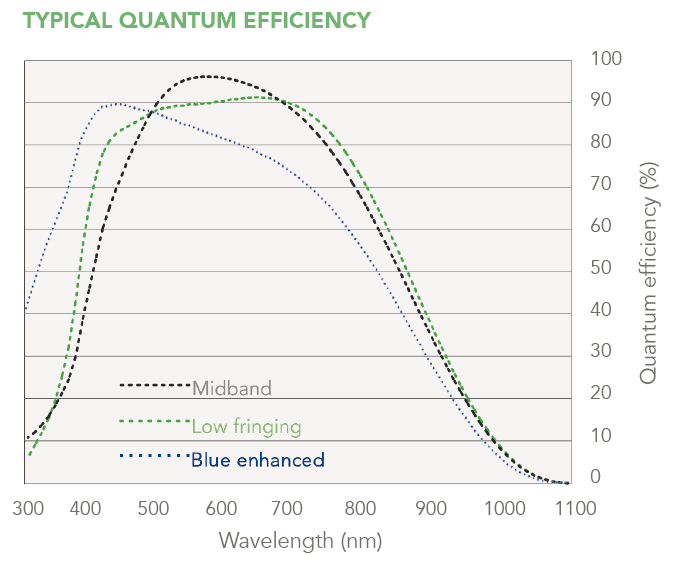 Typical Quantum Efficiency