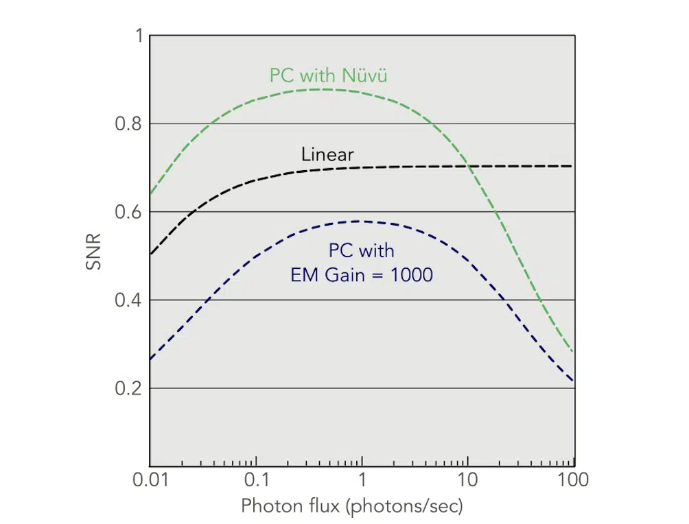 EMCCD Photon Counting