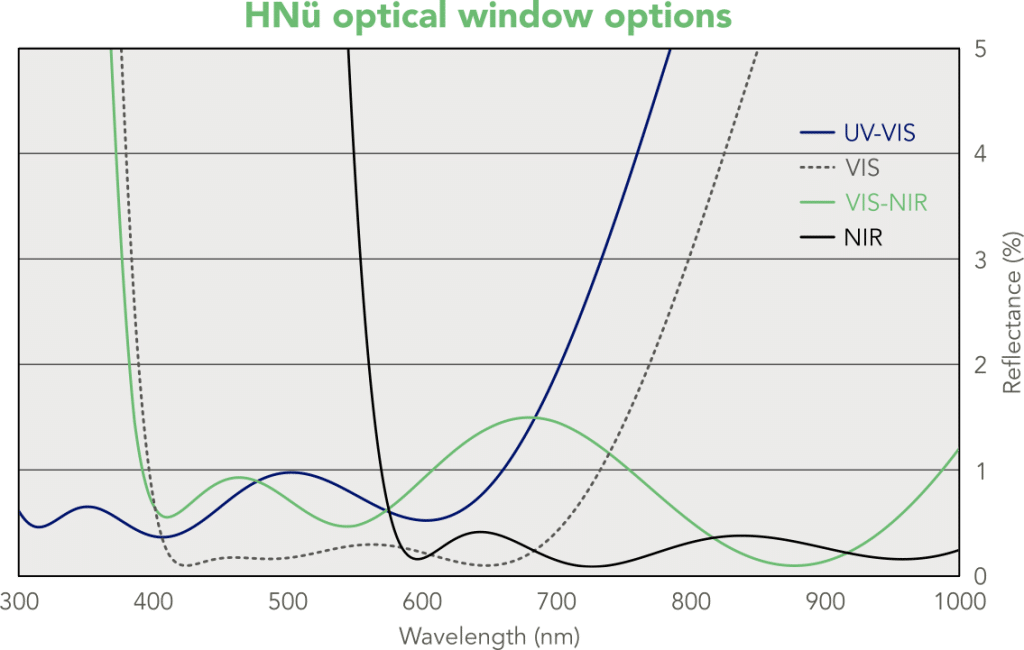 HNu optical window options