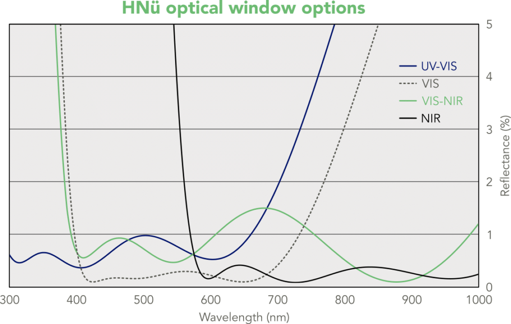 HNu optical window options